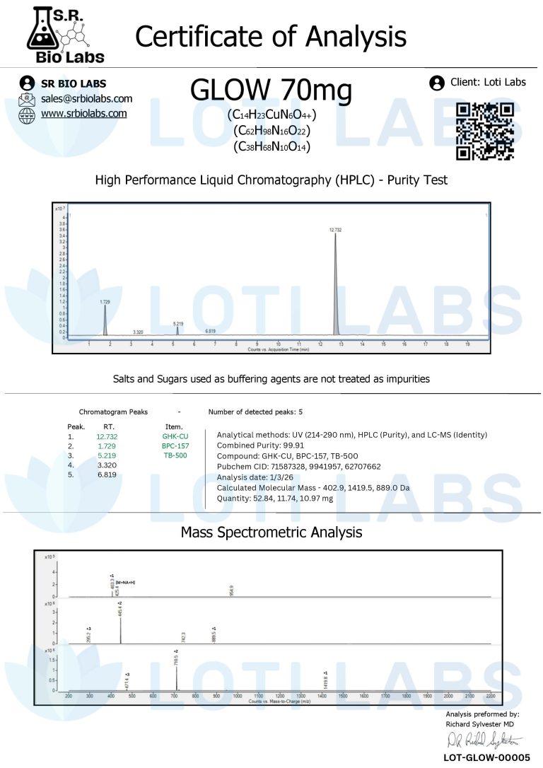 Certificate of analysis for GLOW 70mg showing HPLC purity and mass spectrometry data, with compound formula C12H21CuN8O4 and test results displayed in graphs.